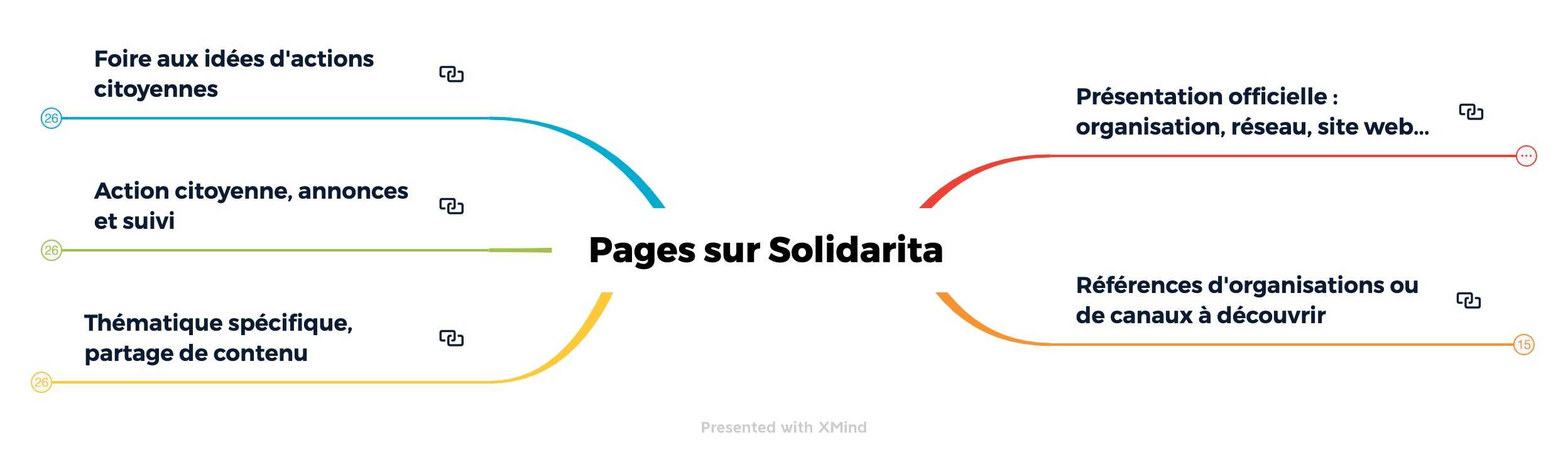 Thèmes centraux des Pages Solidarita